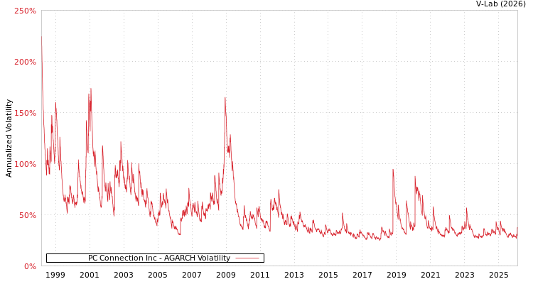 graph of PC Connection Inc AGARCH