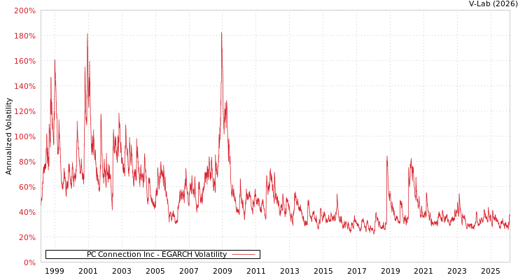 graph of PC Connection Inc EGARCH