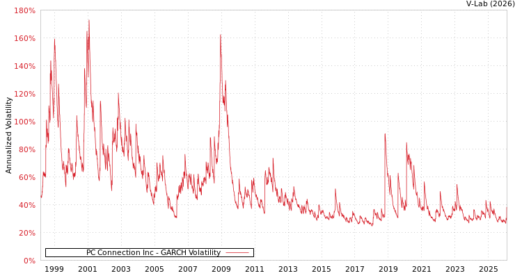 graph of PC Connection Inc GARCH