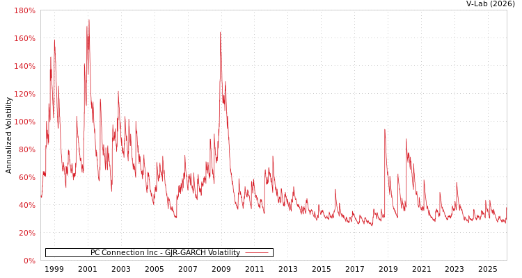 graph of PC Connection Inc GJR-GARCH