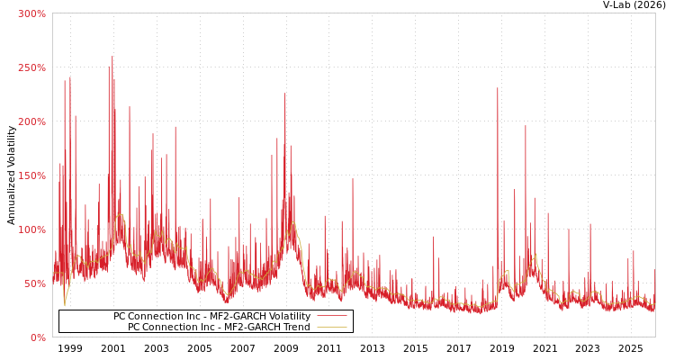 graph of PC Connection Inc MF2-GARCH