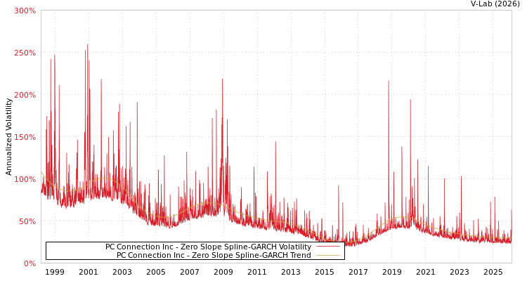graph of PC Connection Inc S0GARCH