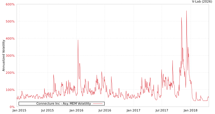 graph of Connecture Inc AMEM