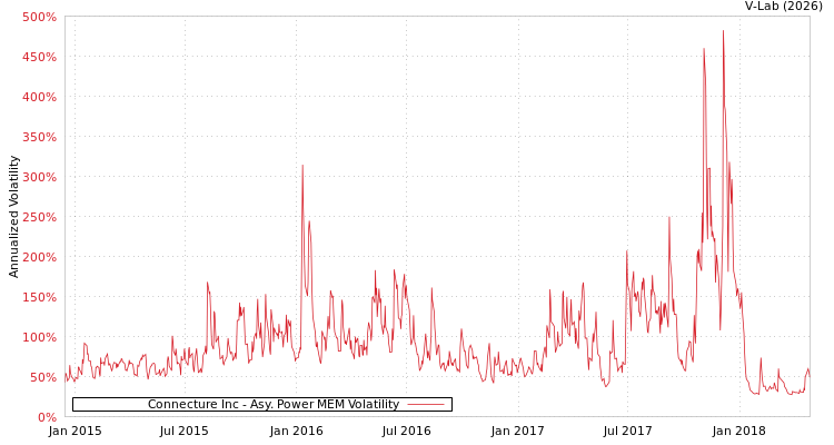 graph of Connecture Inc APMEM