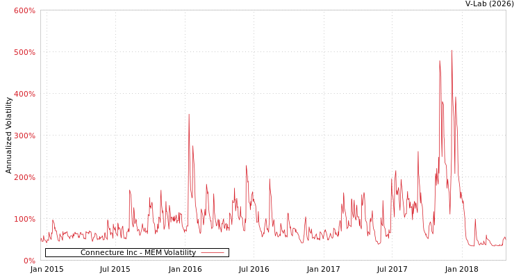 graph of Connecture Inc MEM