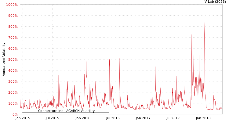 graph of Connecture Inc AGARCH