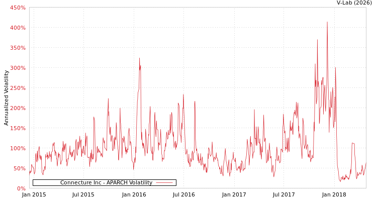 graph of Connecture Inc APARCH
