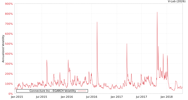 graph of Connecture Inc EGARCH