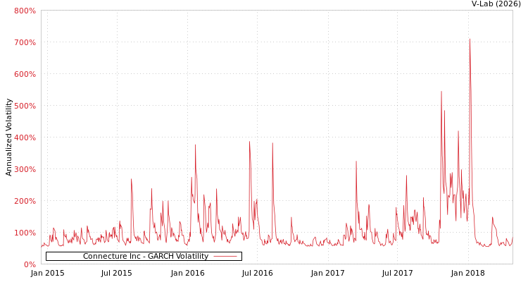 graph of Connecture Inc GARCH