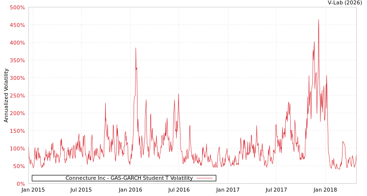 graph of Connecture Inc GAS-GARCH-T