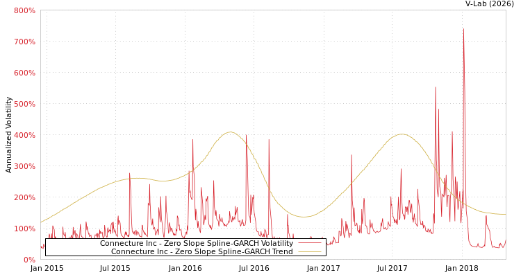 graph of Connecture Inc S0GARCH
