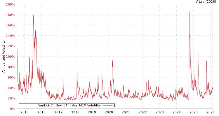 graph of VanEck ChiNext ETF AMEM