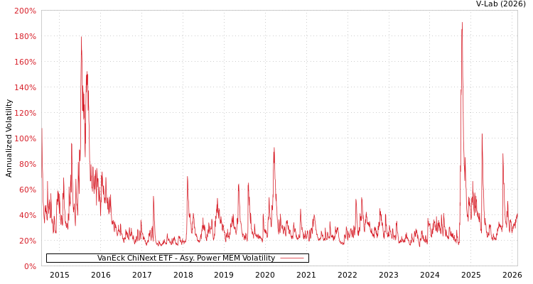 graph of VanEck ChiNext ETF APMEM