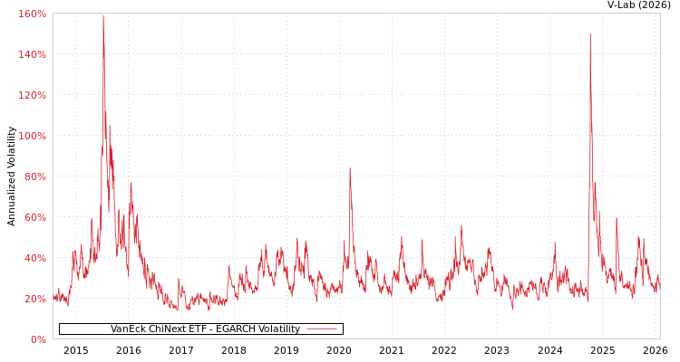 graph of VanEck ChiNext ETF EGARCH