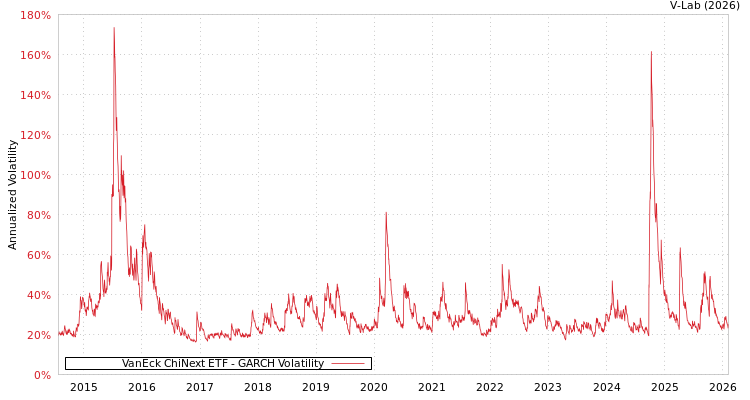 graph of VanEck ChiNext ETF GARCH