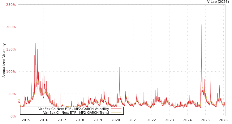 graph of VanEck ChiNext ETF MF2-GARCH
