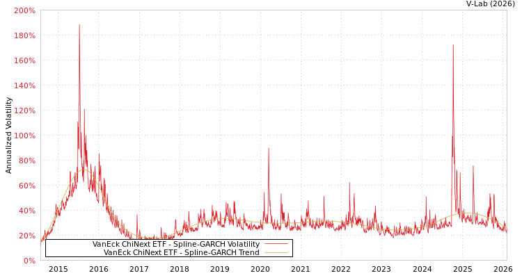 graph of VanEck ChiNext ETF SGARCH
