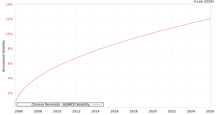 graph of Chinese Renminbi AGARCH