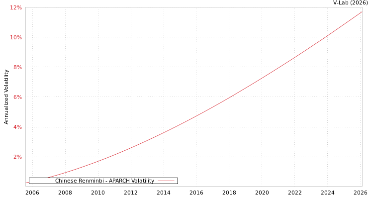 graph of Chinese Renminbi APARCH