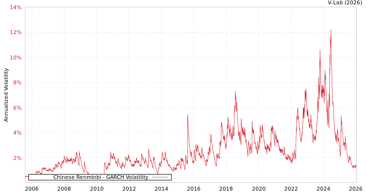 graph of Chinese Renminbi GARCH