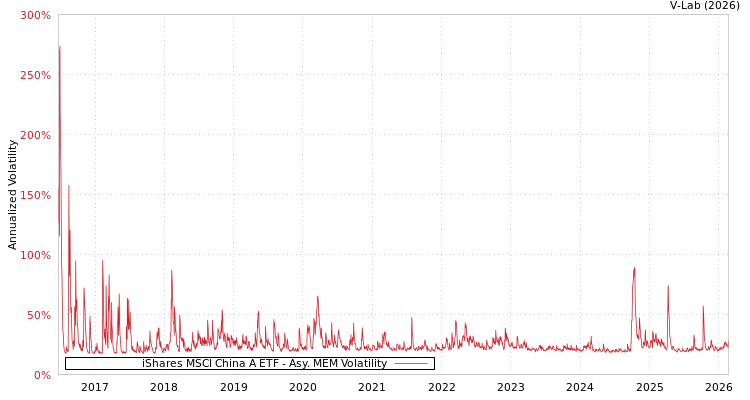 graph of iShares MSCI China A ETF AMEM
