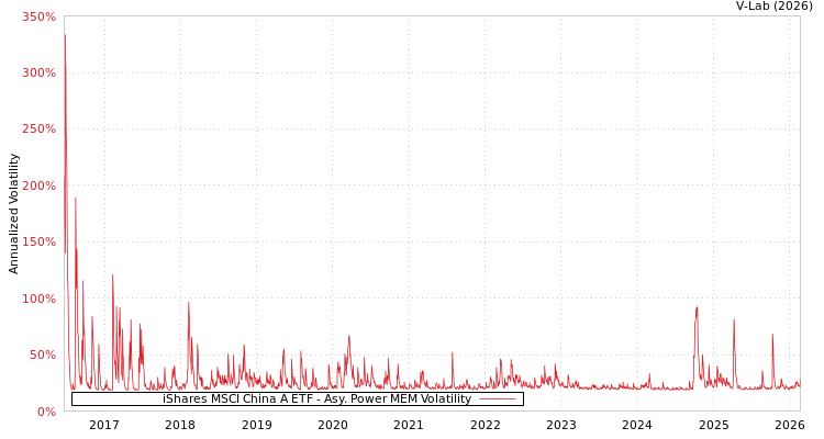 graph of iShares MSCI China A ETF APMEM