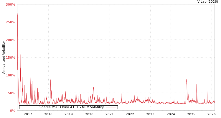 graph of iShares MSCI China A ETF MEM