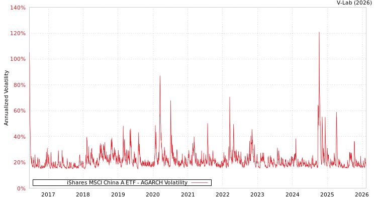 graph of iShares MSCI China A ETF AGARCH
