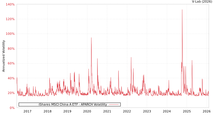 graph of iShares MSCI China A ETF APARCH