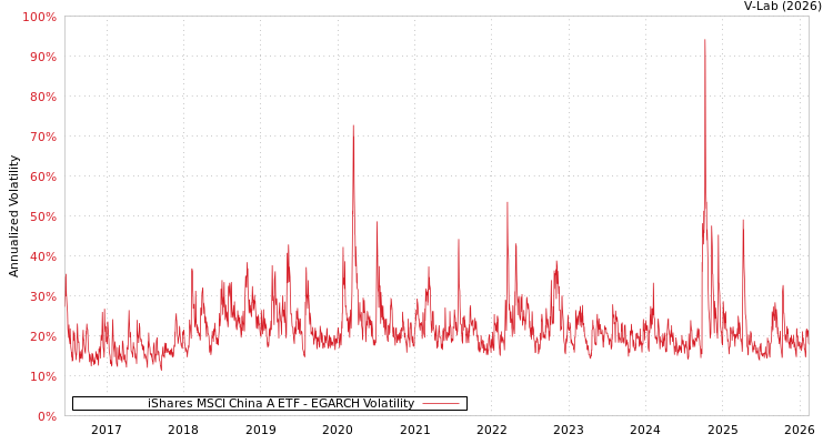 graph of iShares MSCI China A ETF EGARCH