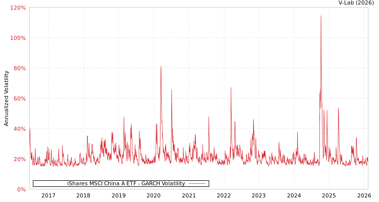 graph of iShares MSCI China A ETF GARCH