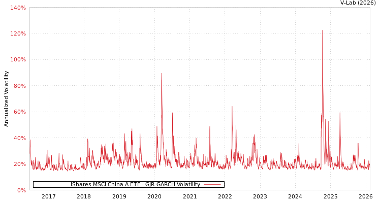 graph of iShares MSCI China A ETF GJR-GARCH