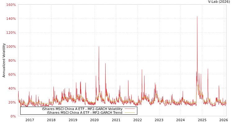 graph of iShares MSCI China A ETF MF2-GARCH