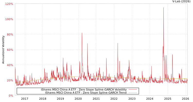graph of iShares MSCI China A ETF S0GARCH