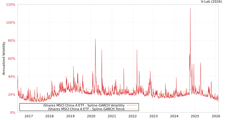graph of iShares MSCI China A ETF SGARCH
