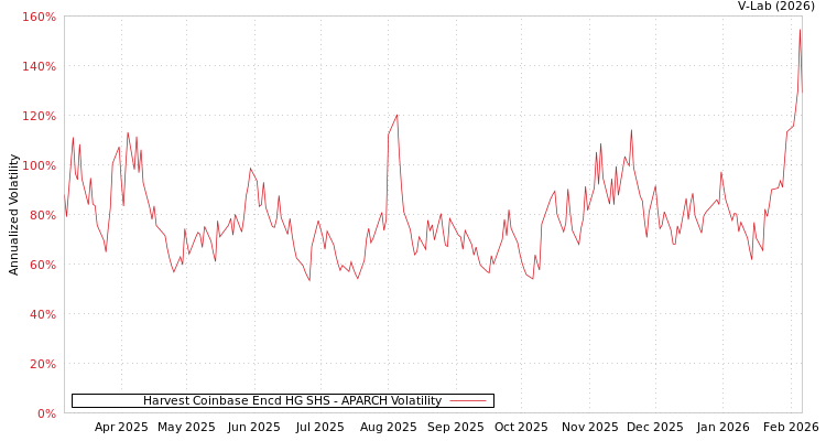 graph of Harvest Coinbase Encd HG SHS APARCH
