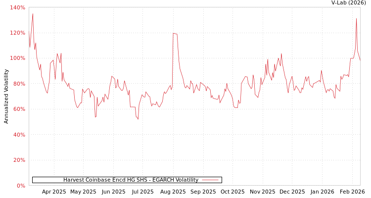 graph of Harvest Coinbase Encd HG SHS EGARCH