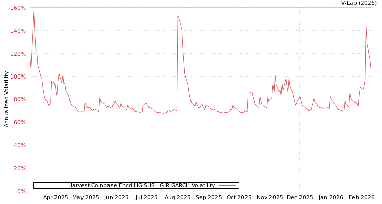 graph of Harvest Coinbase Encd HG SHS GJR-GARCH