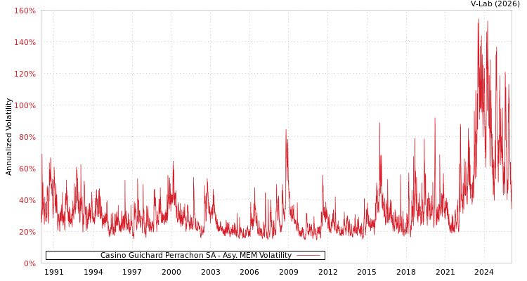 graph of Casino Guichard Perrachon SA AMEM