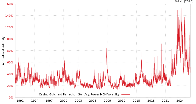 graph of Casino Guichard Perrachon SA APMEM