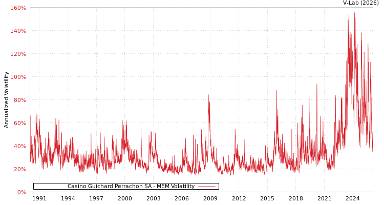 graph of Casino Guichard Perrachon SA MEM