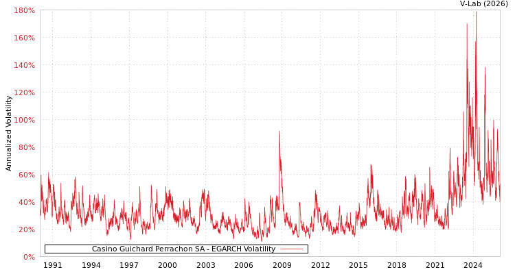graph of Casino Guichard Perrachon SA EGARCH