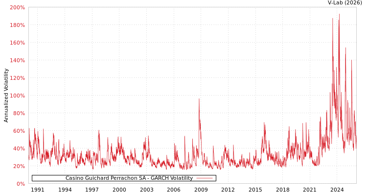 graph of Casino Guichard Perrachon SA GARCH
