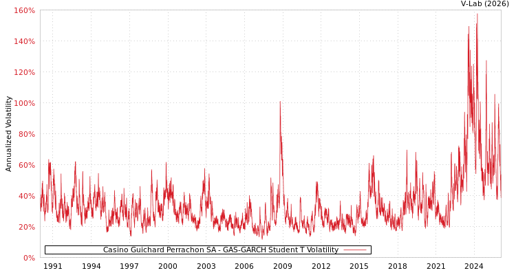 graph of Casino Guichard Perrachon SA GAS-GARCH-T