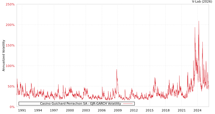graph of Casino Guichard Perrachon SA GJR-GARCH