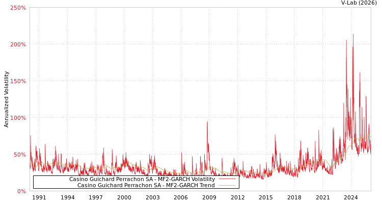 graph of Casino Guichard Perrachon SA MF2-GARCH