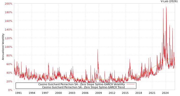 graph of Casino Guichard Perrachon SA S0GARCH
