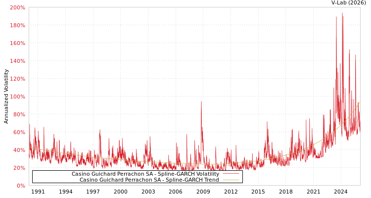 graph of Casino Guichard Perrachon SA SGARCH