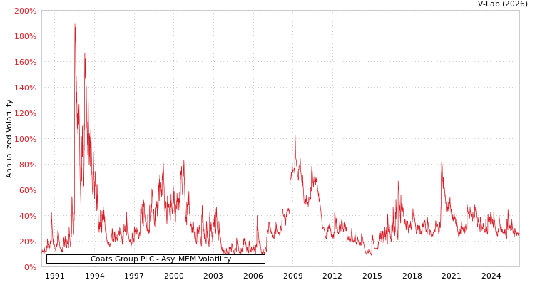 graph of Coats Group PLC AMEM