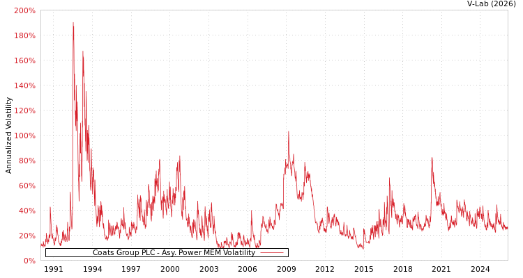 graph of Coats Group PLC APMEM